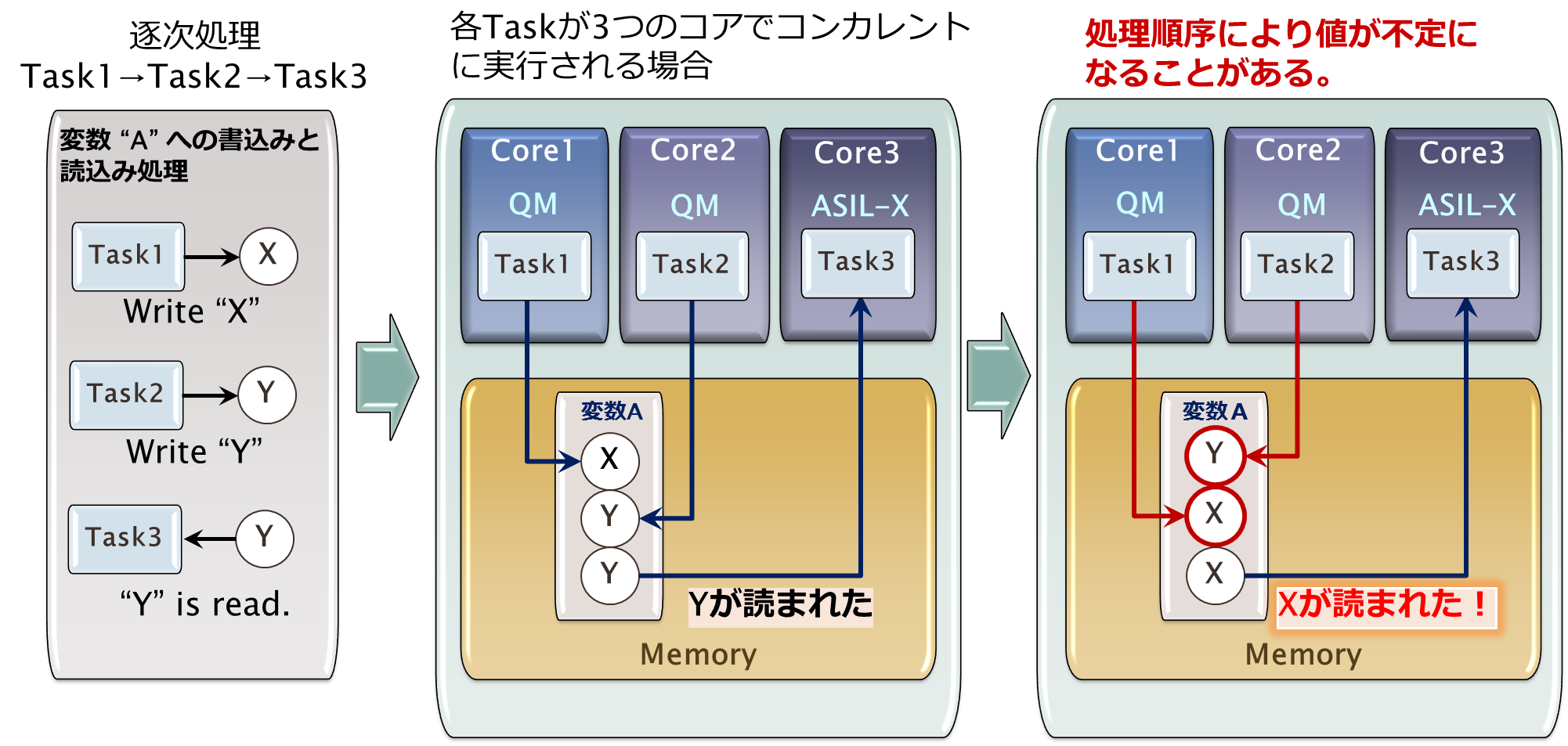 図 9: 並行処理でのソフトウェアフォールトの例